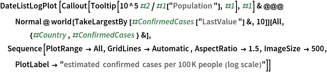 DateListLogPlot[
 Callout[Tooltip[10^5 #2/#1["Population"], #1], #1] & @@@ Normal@world[TakeLargestBy[#ConfirmedCases["LastValue"] &, 10]][
    All, {#Country, #ConfirmedCases} &], Sequence[PlotRange -> All, GridLines -> Automatic, AspectRatio -> 1.5, ImageSize -> 500, PlotLabel -> "estimated confirmed cases per 100K people (log scale)"]]