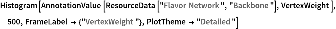 Histogram[AnnotationValue[ResourceData[\!\(\*
TagBox["\"\<Flavor Network\>\"",
#& ,
BoxID -> "ResourceTag-Flavor Network-Input",
AutoDelete->True]\), "Backbone"], VertexWeight], 500, FrameLabel -> {"VertexWeight"}, PlotTheme -> "Detailed"]