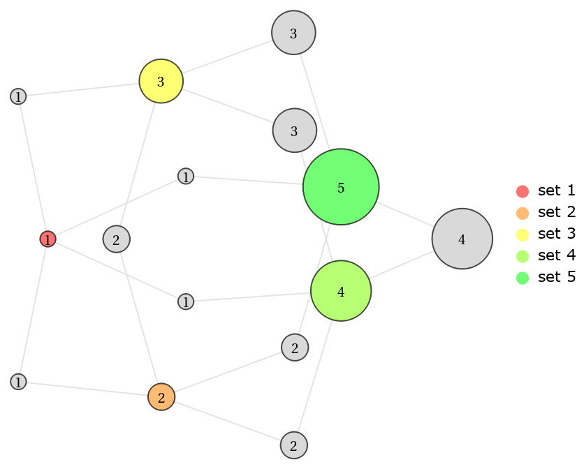 VennGraphPlot | Wolfram Function Repository