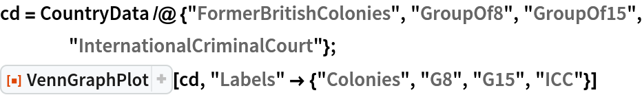cd = CountryData /@ {"FormerBritishColonies", "GroupOf8", "GroupOf15",
     "InternationalCriminalCourt"};
ResourceFunction["VennGraphPlot"][cd, "Labels" -> {"Colonies", "G8", "G15", "ICC"}]