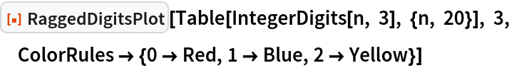 ResourceFunction["RaggedDigitsPlot"][
 Table[IntegerDigits[n, 3], {n, 20}], 3, ColorRules -> {0 -> Red, 1 -> Blue, 2 -> Yellow}]