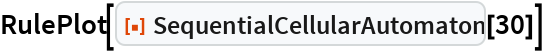 SequentialCellularAutomaton | Wolfram Function Repository