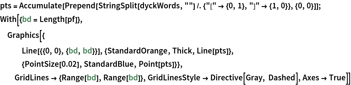 pts = Accumulate[
   Prepend[StringSplit[dyckWords, ""] /. {"[" -> {0, 1}, "]" -> {1, 0}}, {0, 0}]];
With[{bd = Length[pf]},
 Graphics[{
   Line[{{0, 0}, {bd, bd}}], {StandardOrange, Thick, Line[pts]},
   {PointSize[0.02], StandardBlue, Point[pts]}},
  GridLines -> {Range[bd], Range[bd]}, GridLinesStyle -> Directive[Gray, Dashed], Axes -> True]]