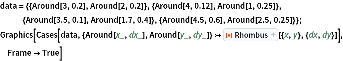 data = {{Around[3, 0.2], Around[2, 0.2]}, {Around[4, 0.12], Around[1, 0.25]}, {Around[3.5, 0.1], Around[1.7, 0.4]}, {Around[4.5, 0.6], Around[2.5, 0.25]}};
Graphics[
 Cases[data, {Around[x_, dx_], Around[y_, dy_]} :> ResourceFunction["Rhombus"][{x, y}, {dx, dy}]], Frame -> True]