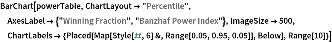 BarChart[powerTable, ChartLayout -> "Percentile", AxesLabel -> {"Winning Fraction", "Banzhaf Power Index"}, ImageSize -> 500, ChartLabels -> {Placed[Map[Style[#, 6] &, Range[0.05, 0.95, 0.05]], Below], Range[10]}]