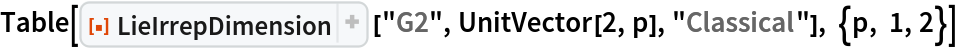 Table[ResourceFunction["LieIrrepDimension"] ["G2", UnitVector[2, p], "Classical"], {p, 1, 2}]