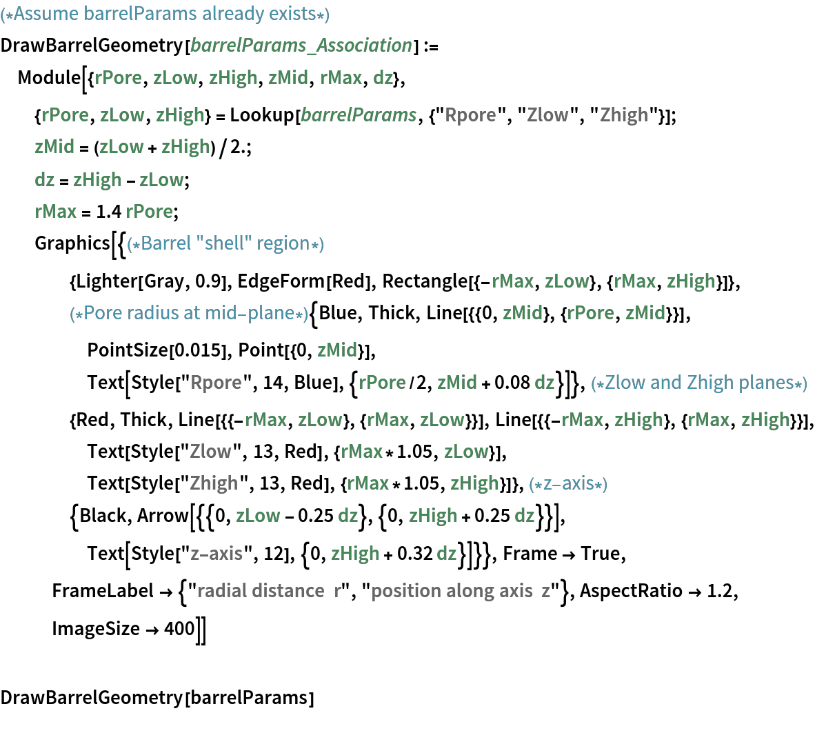 (*Assume barrelParams already exists*)
DrawBarrelGeometry[barrelParams_Association] := Module[{rPore, zLow, zHigh, zMid, rMax, dz}, {rPore, zLow, zHigh} = Lookup[barrelParams, {"Rpore", "Zlow", "Zhigh"}];
  zMid = (zLow + zHigh)/2.;
  dz = zHigh - zLow;
  rMax = 1.4 rPore;
  Graphics[{(*Barrel "shell" region*){Lighter[Gray, 0.9], EdgeForm[Red], Rectangle[{-rMax, zLow}, {rMax, zHigh}]},(*Pore radius at mid-
    plane*){Blue, Thick, Line[{{0, zMid}, {rPore, zMid}}], PointSize[0.015], Point[{0, zMid}], Text[Style["Rpore", 14, Blue], {rPore/2, zMid + 0.08 dz}]},(*Zlow and Zhigh planes*){Red, Thick, Line[{{-rMax, zLow}, {rMax, zLow}}], Line[{{-rMax, zHigh}, {rMax, zHigh}}], Text[Style["Zlow", 13, Red], {rMax*1.05, zLow}], Text[Style["Zhigh", 13, Red], {rMax*1.05, zHigh}]},(*z-
    axis*){Black, Arrow[{{0, zLow - 0.25 dz}, {0, zHigh + 0.25 dz}}], Text[Style["z-axis", 12], {0, zHigh + 0.32 dz}]}}, Frame -> True,
    FrameLabel -> {"radial distance  r", "position along axis  z"}, AspectRatio -> 1.2, ImageSize -> 400]]

DrawBarrelGeometry[barrelParams]
