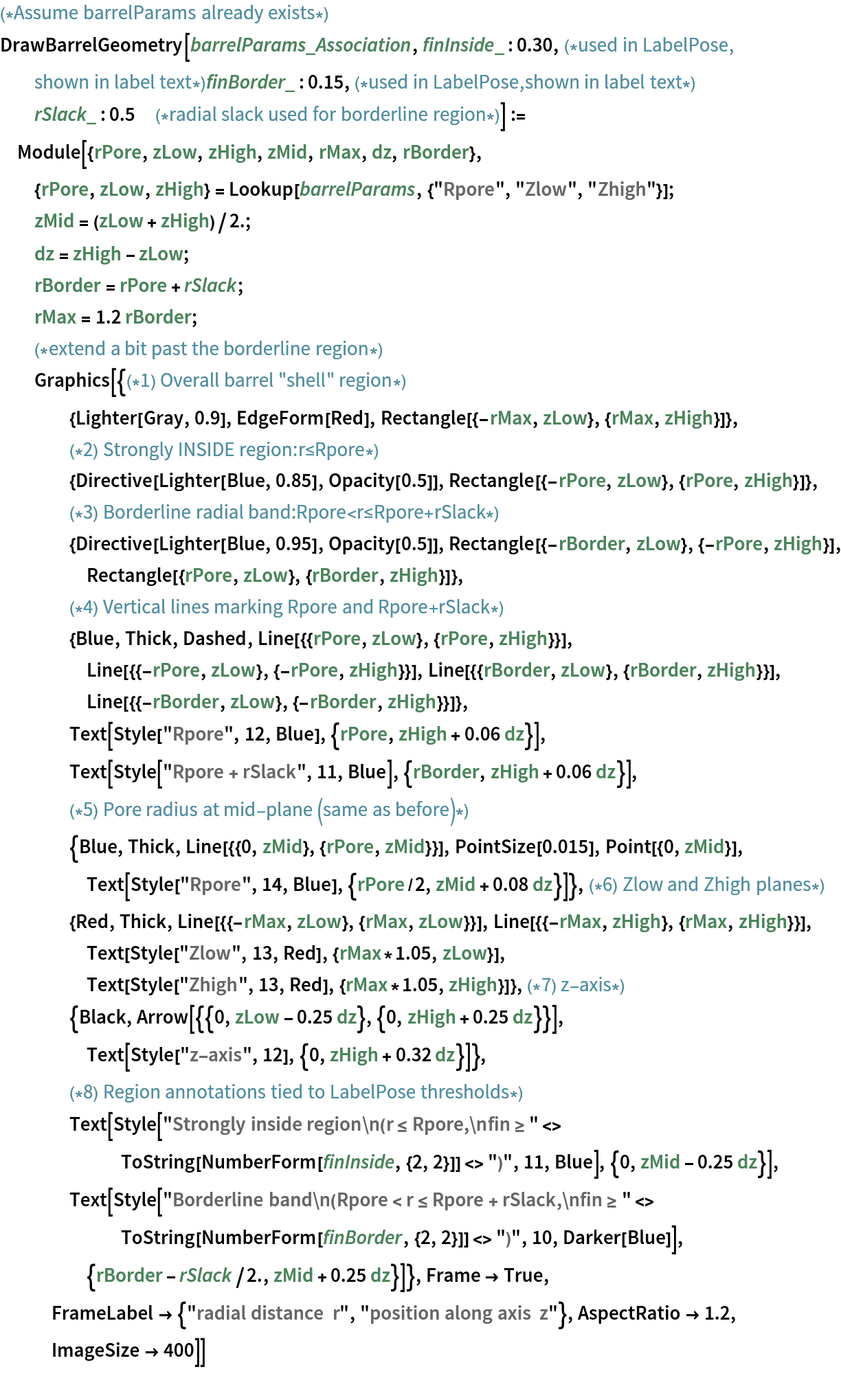 (*Assume barrelParams already exists*)
DrawBarrelGeometry[barrelParams_Association, finInside_ : 0.30,(*used in LabelPose,shown in label text*)
  finBorder_ : 0.15,(*used in LabelPose,shown in label text*)
  rSlack_ : 0.5      (*radial slack used for borderline region*)] := Module[{rPore, zLow, zHigh, zMid, rMax, dz, rBorder}, {rPore, zLow, zHigh} = Lookup[barrelParams, {"Rpore", "Zlow", "Zhigh"}];
  zMid = (zLow + zHigh)/2.;
  dz = zHigh - zLow;
  rBorder = rPore + rSlack;
  rMax = 1.2 rBorder;(*extend a bit past the borderline region*)
  Graphics[{(*1) Overall barrel "shell" region*){Lighter[Gray, 0.9], EdgeForm[Red], Rectangle[{-rMax, zLow}, {rMax, zHigh}]},(*2) Strongly INSIDE region:
    r\[LessEqual]Rpore*){Directive[Lighter[Blue, 0.85], Opacity[0.5]],
      Rectangle[{-rPore, zLow}, {rPore, zHigh}]},(*3) Borderline radial band:Rpore<r\[LessEqual]Rpore+
    rSlack*){Directive[Lighter[Blue, 0.95], Opacity[0.5]], Rectangle[{-rBorder, zLow}, {-rPore, zHigh}], Rectangle[{rPore, zLow}, {rBorder, zHigh}]},(*4) Vertical lines marking Rpore and Rpore+
    rSlack*){Blue, Thick, Dashed, Line[{{rPore, zLow}, {rPore, zHigh}}],
      Line[{{-rPore, zLow}, {-rPore, zHigh}}], Line[{{rBorder, zLow}, {rBorder, zHigh}}], Line[{{-rBorder, zLow}, {-rBorder, zHigh}}]}, Text[Style["Rpore", 12, Blue], {rPore, zHigh + 0.06 dz}], Text[Style["Rpore + rSlack", 11, Blue], {rBorder, zHigh + 0.06 dz}],(*5) Pore radius at mid-
    plane (same as before)*){Blue, Thick, Line[{{0, zMid}, {rPore, zMid}}], PointSize[0.015], Point[{0, zMid}], Text[Style["Rpore", 14, Blue], {rPore/2, zMid + 0.08 dz}]},(*6) Zlow and Zhigh planes*){Red, Thick, Line[{{-rMax, zLow}, {rMax, zLow}}], Line[{{-rMax, zHigh}, {rMax, zHigh}}], Text[Style["Zlow", 13, Red], {rMax*1.05, zLow}], Text[Style["Zhigh", 13, Red], {rMax*1.05, zHigh}]},(*7) z-
    axis*){Black, Arrow[{{0, zLow - 0.25 dz}, {0, zHigh + 0.25 dz}}], Text[Style["z-axis", 12], {0, zHigh + 0.32 dz}]},(*8) Region annotations tied to LabelPose thresholds*)
    Text[Style[
      "Strongly inside region\n(r \[LessEqual] Rpore,\nfin \[GreaterEqual] " <> ToString[NumberForm[finInside, {2, 2}]] <> ")", 11, Blue], {0, zMid - 0.25 dz}], Text[Style[
      "Borderline band\n(Rpore < r \[LessEqual] Rpore + rSlack,\nfin \[GreaterEqual] " <> ToString[NumberForm[finBorder, {2, 2}]] <> ")", 10, Darker[Blue]], {rBorder - rSlack/2., zMid + 0.25 dz}]}, Frame -> True, FrameLabel -> {"radial distance  r", "position along axis  z"}, AspectRatio -> 1.2, ImageSize -> 400]]
