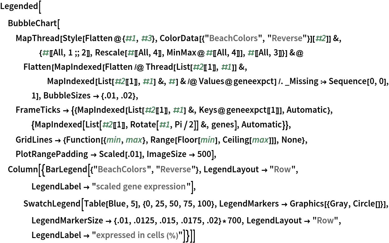 Legended[
 BubbleChart[
  MapThread[
     Style[Flatten@{#1, #3}, ColorData[{"BeachColors", "Reverse"}][#2]] &, {#[[All, 1 ;; 2]], Rescale[#[[All, 4]], MinMax@#[[All, 4]]], #[[All, 3]]}] &@
   Flatten[MapIndexed[Flatten /@ Thread[List[#2[[1]], #1]] &, MapIndexed[List[#2[[1]], #1] &, #] & /@ Values@geneexpct] /. _Missing :> Sequence[0, 0], 1], BubbleSizes -> {.01, .02}, FrameTicks -> {{MapIndexed[List[#2[[1]], #1] &, Keys@geneexpct[[1]]], Automatic}, {MapIndexed[List[#2[[1]], Rotate[#1, Pi/2]] &, genes], Automatic}}, GridLines -> {Function[{min, max}, Range[Floor[min], Ceiling[max]]],
     None}, PlotRangePadding -> Scaled[.01], ImageSize -> 500], Column[{BarLegend[{"BeachColors", "Reverse"}, LegendLayout -> "Row", LegendLabel -> "scaled gene expression"], SwatchLegend[Table[Blue, 5], {0, 25, 50, 75, 100}, LegendMarkers -> Graphics[{Gray, Circle[]}], LegendMarkerSize -> {.01, .0125, .015, .0175, .02}*700, LegendLayout -> "Row", LegendLabel -> "expressed in cells (%)"]}]]