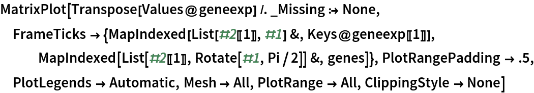 MatrixPlot[Transpose[Values@geneexp] /. _Missing :> None, FrameTicks -> {MapIndexed[List[#2[[1]], #1] &, Keys@geneexp[[1]]], MapIndexed[List[#2[[1]], Rotate[#1, Pi/2]] &, genes]}, PlotRangePadding -> .5, PlotLegends -> Automatic, Mesh -> All, PlotRange -> All, ClippingStyle -> None]