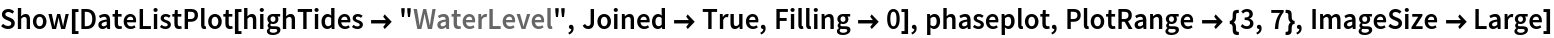 Show[DateListPlot[highTides -> "WaterLevel", Joined -> True, Filling -> 0], phaseplot, PlotRange -> {3, 7}, ImageSize -> Large]