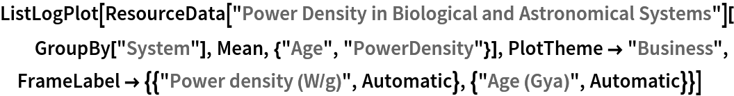 ListLogPlot[
 ResourceData["Power Density in Biological and Astronomical Systems"][
  GroupBy["System"], Mean, {"Age", "PowerDensity"}], PlotTheme -> "Business", FrameLabel -> {{"Power density (W/g)", Automatic}, {"Age (Gya)", Automatic}}]