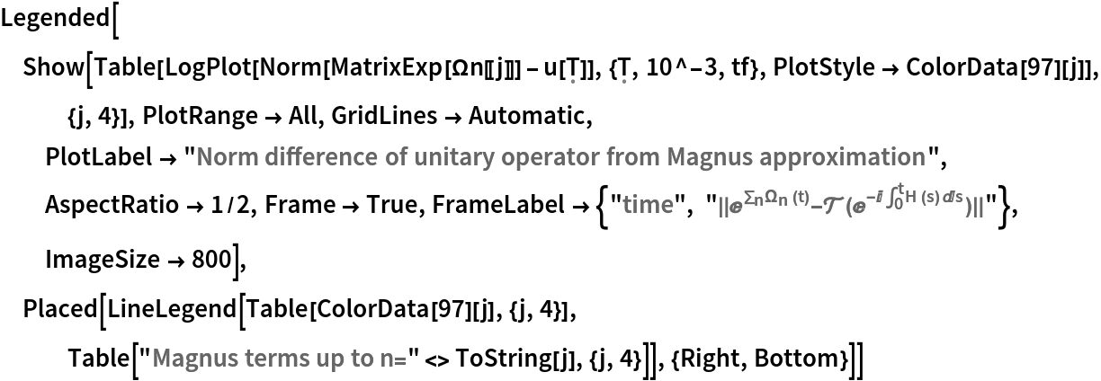 Legended[
 Show[Table[
   LogPlot[Norm[
     MatrixExp[\[CapitalOmega]n[[j]]] - u[\[FormalCapitalT]]], {\[FormalCapitalT], 10^-3, tf}, PlotStyle -> ColorData[97][j]], {j, 4}], PlotRange -> All, GridLines -> Automatic, PlotLabel -> "Norm difference of unitary operator from Magnus approximation", AspectRatio -> 1/2, Frame -> True, FrameLabel -> {"time", "||\!\(\*SuperscriptBox[\(\[ExponentialE]\), \(\*SubscriptBox[\(\[Sum]\), \(n\)]\*SubscriptBox[\(\[CapitalOmega]\), \(n\)] \((t)\)\)]\)-\[ScriptCapitalT](\!\(\*SuperscriptBox[\(\[ExponentialE]\), \(\(-\[ImaginaryI]\)\\\ \(\*SubsuperscriptBox[\(\[Integral]\), \(0\), \(t\)]H \((s)\) \[DifferentialD]s\)\)]\))||"}, ImageSize -> 800], Placed[LineLegend[Table[ColorData[97][j], {j, 4}], Table["Magnus terms up to n=" <> ToString[j], {j, 4}]], {Right, Bottom}]]