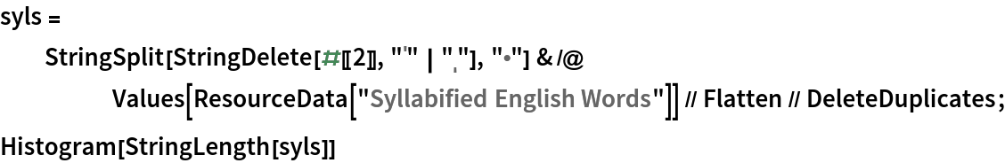syls = StringSplit[StringDelete[#[[2]], "ˈ" | "ˌ"], "\[Bullet]"] & /@ Values[ResourceData[\!\(\*
TagBox["\"\<Syllabified English Words\>\"",
#& ,
BoxID -> "ResourceTag-Syllabified English Words-Input",
AutoDelete->True]\)]] // Flatten // DeleteDuplicates;
Histogram[StringLength[syls]]