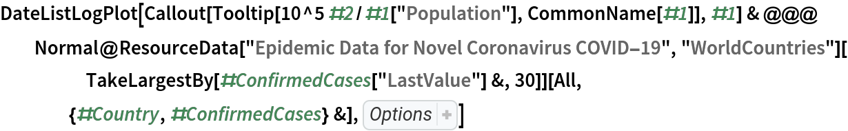 DateListLogPlot[
 Callout[Tooltip[10^5 #2/#1["Population"], CommonName[#1]], #1] & @@@ Normal@ResourceData[\!\(\*
TagBox["\"\<Epidemic Data for Novel Coronavirus COVID-19\>\"",
#& ,
BoxID -> "ResourceTag-Epidemic Data for Novel Coronavirus COVID-19-Input",
AutoDelete->True]\), "WorldCountries"][
     TakeLargestBy[#ConfirmedCases["LastValue"] &, 30]][
    All, {#Country, #ConfirmedCases} &], Sequence[
 PlotRange -> All, GridLines -> Automatic, AspectRatio -> 1.5, ImageSize -> 500, PlotLabel -> "estimated confirmed cases per 100K people (log scale)"]]