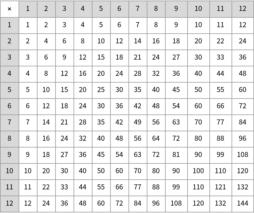 5 умножить на c. Multiplication Table java. Таблица умножения js. Таблица умножения 100х100. Таблица умножения java.