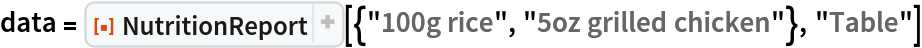 data = ResourceFunction[
  "NutritionReport", ResourceSystemBase -> "https://www.wolframcloud.com/obj/resourcesystem/api/1.0"][{"100g rice", "5oz grilled chicken"}, "Table"]