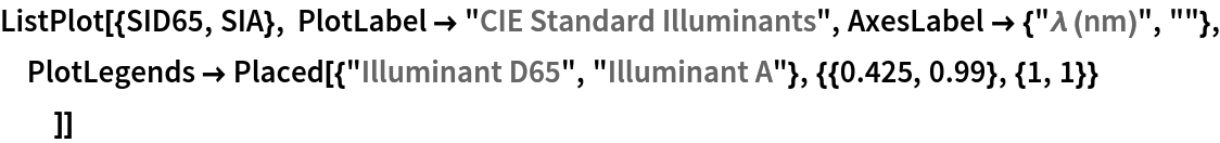 ListPlot[{SID65, SIA}, PlotLabel -> "CIE Standard Illuminants", AxesLabel -> {"\[Lambda] (nm)", ""}, PlotLegends -> Placed[{"Illuminant D65", "Illuminant A"}, {{0.425, 0.99}, {1, 1}}
   ]]