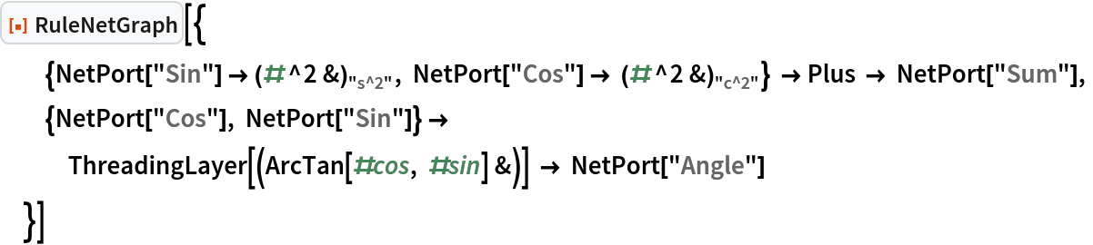 ResourceFunction["RuleNetGraph"][{
  {NetPort["Sin"] -> 
\!\(\*SubscriptBox[\((#^2 &)\), \("\<s^2\>"\)]\), NetPort["Cos"] -> 
\!\(\*SubscriptBox[\((#^2 &)\), \("\<c^2\>"\)]\)} -> Plus -> NetPort["Sum"],
  {NetPort["Cos"], NetPort["Sin"]} -> ThreadingLayer[(ArcTan[#cos, #sin] &)] -> NetPort["Angle"]
  }]