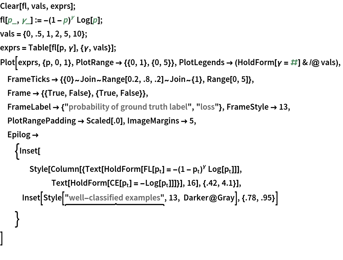 Clear[fl, vals, exprs];
fl[p_, \[Gamma]_] := -(1 - p)^\[Gamma] Log[p];
vals = {0, .5, 1, 2, 5, 10};
exprs = Table[fl[p, \[Gamma]], {\[Gamma], vals}];
Plot[exprs, {p, 0, 1}, PlotRange -> {{0, 1}, {0, 5}}, PlotLegends -> (HoldForm[\[Gamma] = #] & /@ vals),
 FrameTicks -> {{0}~Join~Range[0.2, .8, .2]~Join~{1}, Range[0, 5]},
 Frame -> {{True, False}, {True, False}}, FrameLabel -> {"probability of ground truth label", "loss"}, FrameStyle -> 13, PlotRangePadding -> Scaled[.0], ImageMargins -> 5, Epilog -> {Inset[
    Style[Column[{Text[
        HoldForm[
         FL[Subscript[p, t]] = -(1 - Subscript[p, t])^\[Gamma] Log[Subscript[p, t]]]], Text[
        HoldForm[CE[Subscript[p, t]] = -Log[Subscript[p, t]]]]}], 16], {.42, 4.1}],
   Inset[Style[
\!\(\*UnderscriptBox[\("\<well-classified examples\>"\), 
StyleBox["⏞",
FontSize->14,
"NodeID" -> 53]]\), 13, Darker@Gray], {.78, .95}]
   }
 ]
