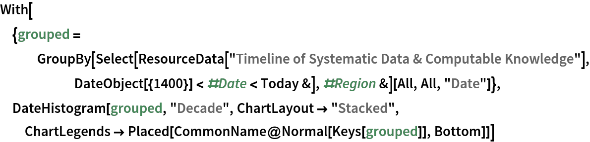 With[{grouped = GroupBy[Select[
      ResourceData[
       "Timeline of Systematic Data & Computable Knowledge"], DateObject[{1400}] < #Date < Today &], #Region &][All, All, "Date"]}, DateHistogram[grouped, "Decade", ChartLayout -> "Stacked", ChartLegends -> Placed[CommonName@Normal[Keys[grouped]], Bottom]]]