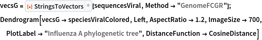 vecsG = ResourceFunction["StringsToVectors"][sequencesViral, Method -> "GenomeFCGR"];
Dendrogram[vecsG -> speciesViralColored, Left, AspectRatio -> 1.2, ImageSize -> 700, PlotLabel -> "Influenza A phylogenetic tree", DistanceFunction -> CosineDistance]