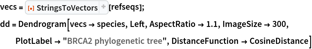 vecs = ResourceFunction["StringsToVectors"][refseqs];
dd = Dendrogram[vecs -> species, Left, AspectRatio -> 1.1, ImageSize -> 300, PlotLabel -> "BRCA2 phylogenetic tree", DistanceFunction -> CosineDistance]