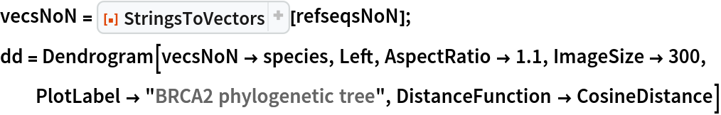 vecsNoN = ResourceFunction["StringsToVectors"][refseqsNoN];
dd = Dendrogram[vecsNoN -> species, Left, AspectRatio -> 1.1, ImageSize -> 300, PlotLabel -> "BRCA2 phylogenetic tree", DistanceFunction -> CosineDistance]