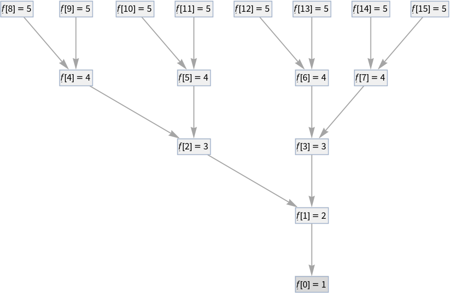 RecursiveFunctionCallGraph | Wolfram Function Repository