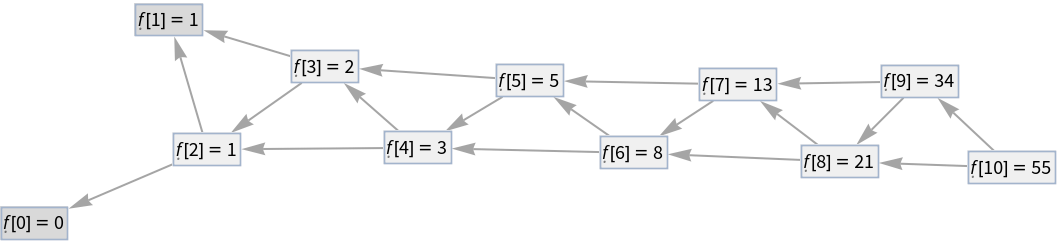 RecursiveFunctionCallGraph | Wolfram Function Repository