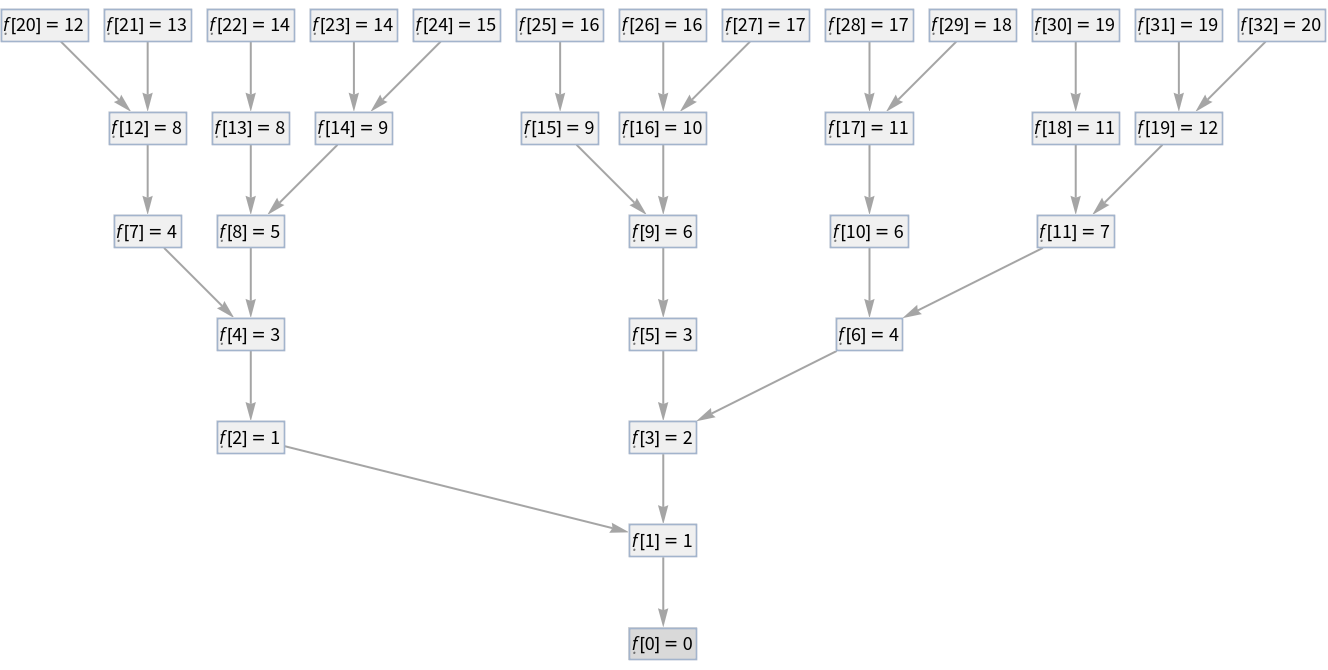 RecursiveFunctionCallGraph | Wolfram Function Repository