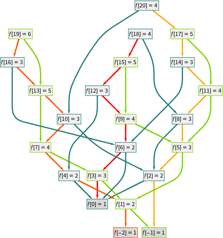 RecursiveFunctionCallGraph | Wolfram Function Repository