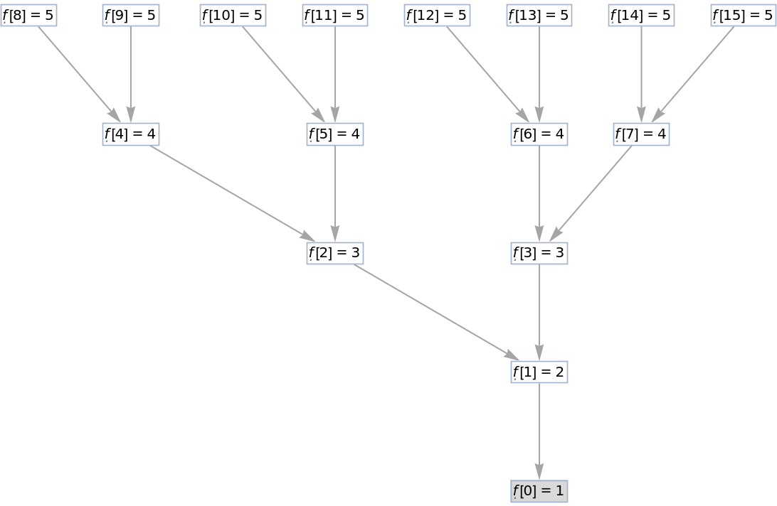RecursiveFunctionCallGraph | Wolfram Function Repository