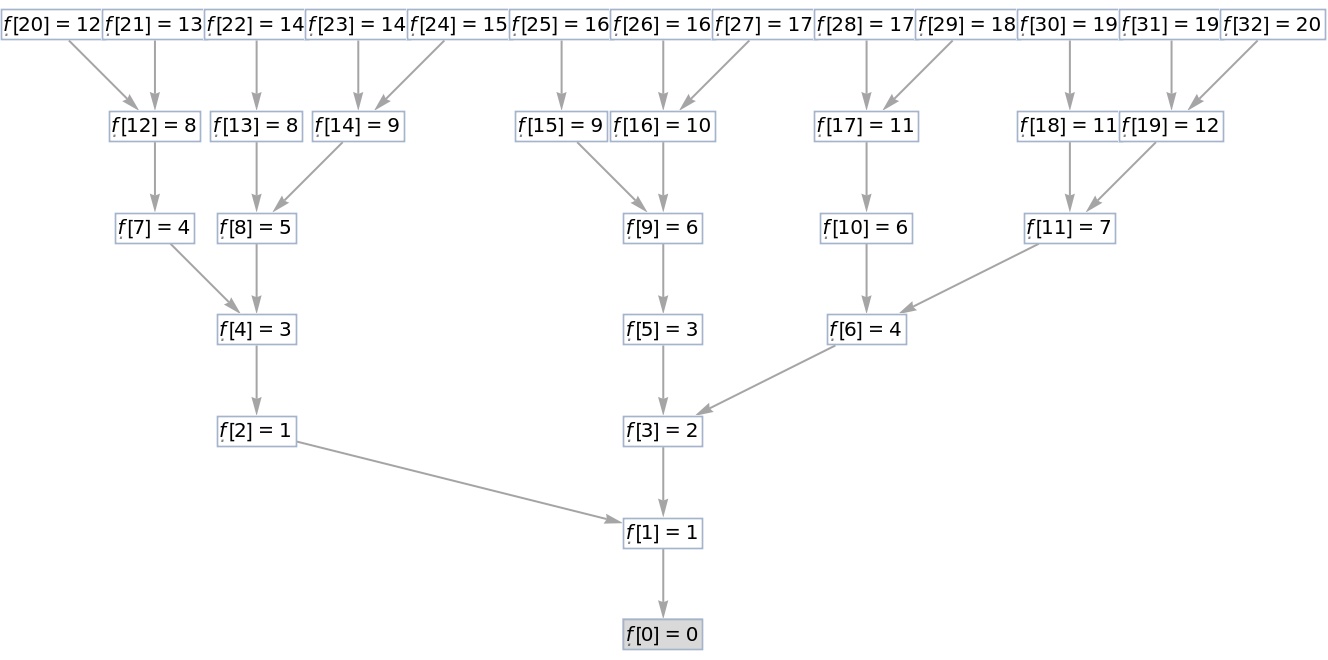 RecursiveFunctionCallGraph | Wolfram Function Repository