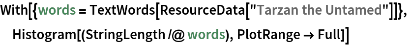 With[{words = TextWords[ResourceData["Tarzan the Untamed"]]},
 Histogram[(StringLength /@ words), PlotRange -> Full]]
