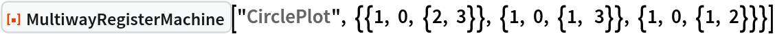 ResourceFunction[
 "MultiwayRegisterMachine"]["CirclePlot", {{1, 0, {2, 3}}, {1, 0, {1,  3}}, {1, 0, {1, 2}}}]
