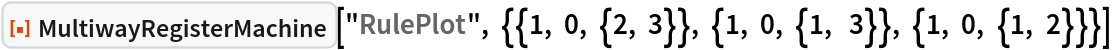 ResourceFunction[
 "MultiwayRegisterMachine"]["RulePlot", {{1, 0, {2, 3}}, {1, 0, {1,  3}}, {1, 0, {1, 2}}}]