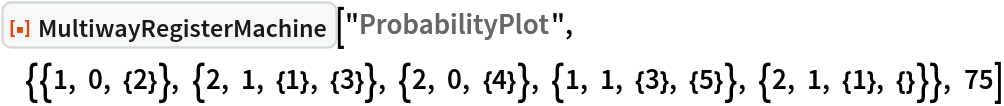 ResourceFunction[
 "MultiwayRegisterMachine"]["ProbabilityPlot", {{1, 0, {2}}, {2, 1, {1}, {3}}, {2, 0, {4}}, {1, 1, {3}, {5}}, {2, 1, {1}, {}}}, 75]