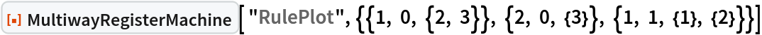 ResourceFunction[
 "MultiwayRegisterMachine"][ "RulePlot", {{1, 0, {2, 3}}, {2, 0, {3}}, {1, 1, {1}, {2}}}]