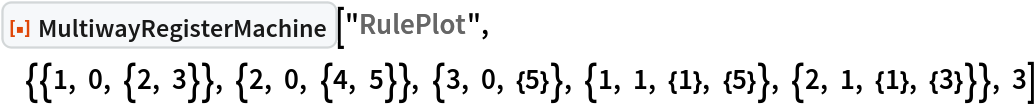 ResourceFunction[
 "MultiwayRegisterMachine"]["RulePlot", {{1, 0, {2, 3}}, {2, 0, {4, 5}}, {3, 0, {5}}, {1, 1, {1}, {5}}, {2, 1, {1}, {3}}}, 3]