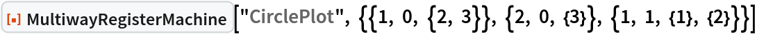 ResourceFunction[
 "MultiwayRegisterMachine"]["CirclePlot", {{1, 0, {2, 3}}, {2, 0, {3}}, {1, 1, {1}, {2}}}]
