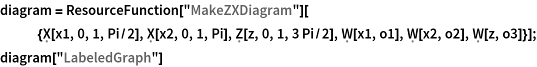 diagram = ResourceFunction[
    "MakeZXDiagram"][{\[FormalCapitalX][x1, 0, 1, Pi/2], \[FormalCapitalX][x2, 0, 1, Pi], \[FormalCapitalZ][z, 0, 1, 3 Pi/2], \[FormalCapitalW][x1, o1], \[FormalCapitalW][x2, o2], \[FormalCapitalW][z, o3]}];
diagram["LabeledGraph"]