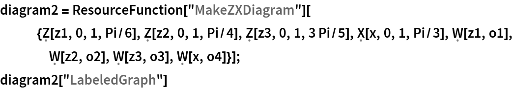 diagram2 = ResourceFunction[
    "MakeZXDiagram"][{\[FormalCapitalZ][z1, 0, 1, Pi/6], \[FormalCapitalZ][z2, 0, 1, Pi/4], \[FormalCapitalZ][z3, 0, 1, 3 Pi/5], \[FormalCapitalX][x, 0, 1, Pi/3], \[FormalCapitalW][z1, o1], \[FormalCapitalW][z2, o2], \[FormalCapitalW][z3, o3], \[FormalCapitalW][x, o4]}];
diagram2["LabeledGraph"]