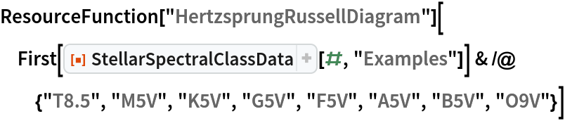 ResourceFunction["HertzsprungRussellDiagram"][
 First[ResourceFunction["StellarSpectralClassData"][#, "Examples"]] & /@ {"T8.5", "M5V", "K5V", "G5V", "F5V", "A5V", "B5V", "O9V"}]