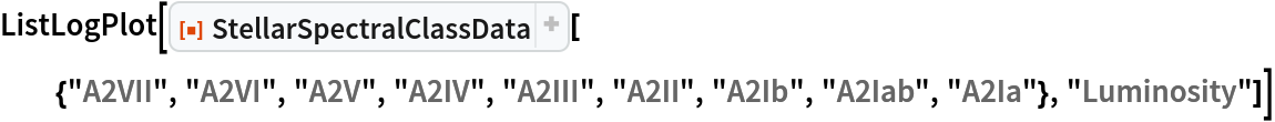 ListLogPlot[
 ResourceFunction["StellarSpectralClassData", ResourceVersion->"2.1.0"][{"A2VII", "A2VI", "A2V", "A2IV", "A2III", "A2II", "A2Ib", "A2Iab", "A2Ia"}, "Luminosity"]]