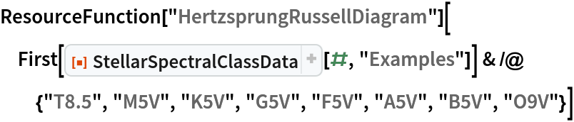 ResourceFunction["HertzsprungRussellDiagram"][
 First[ResourceFunction["StellarSpectralClassData"][#, "Examples"]] & /@ {"T8.5", "M5V", "K5V", "G5V", "F5V", "A5V", "B5V", "O9V"}]