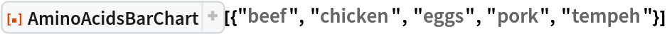 ResourceFunction[
 "AminoAcidsBarChart"][{"beef", "chicken", "eggs", "pork", "tempeh"}]