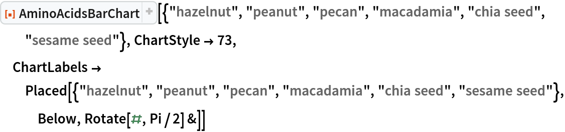 ResourceFunction["AminoAcidsBarChart", ResourceVersion->"1.1.0"][{"hazelnut", "peanut", "pecan", "macadamia", "chia seed", "sesame seed"}, ChartStyle -> 73, ChartLabels -> Placed[{"hazelnut", "peanut", "pecan", "macadamia", "chia seed", "sesame seed"}, Below, Rotate[#, Pi/2] &]]