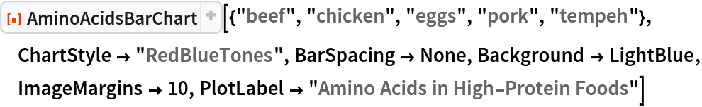 ResourceFunction["AminoAcidsBarChart", ResourceVersion->"1.1.0"][{"beef", "chicken", "eggs", "pork", "tempeh"}, ChartStyle -> "RedBlueTones", BarSpacing -> None, Background -> LightBlue, ImageMargins -> 10, PlotLabel -> "Amino Acids in High-Protein Foods"]