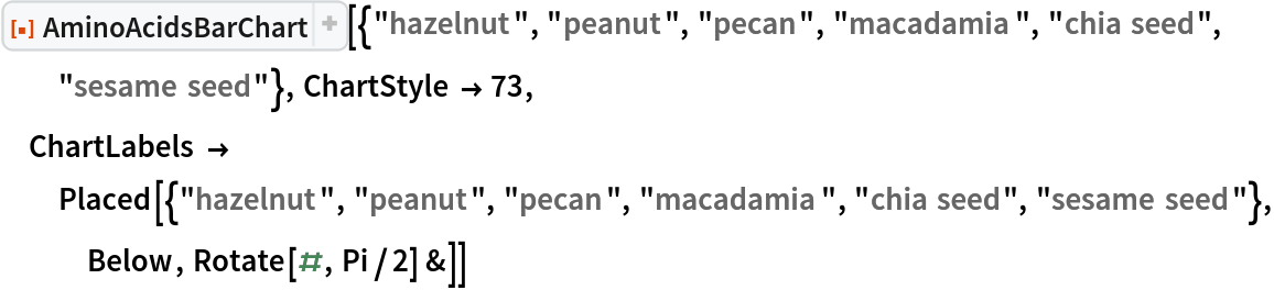 ResourceFunction[
 "AminoAcidsBarChart"][{"hazelnut", "peanut", "pecan", "macadamia", "chia seed", "sesame seed"}, ChartStyle -> 73, ChartLabels -> Placed[{"hazelnut", "peanut", "pecan", "macadamia", "chia seed", "sesame seed"}, Below, Rotate[#, Pi/2] &]]